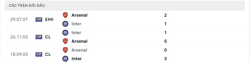 Lịch sử chạm trán Inter Milan vs Arsenal trong quá khứ